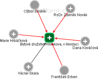Bytové družstvo Vilímkova, v likvidaci - obrázek vizuálního zobrazení vztahů obchodního rejstříku