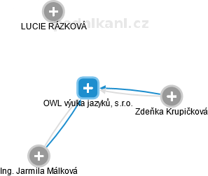 OWL výuka jazyků, s.r.o. - obrázek vizuálního zobrazení vztahů obchodního rejstříku