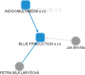 BLUE PRODUCTION s.r.o. - obrázek vizuálního zobrazení vztahů obchodního rejstříku