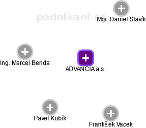 ADVANCIA a.s. - obrázek vizuálního zobrazení vztahů obchodního rejstříku
