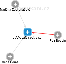J.A.M. café spol. s r.o. - obrázek vizuálního zobrazení vztahů obchodního rejstříku