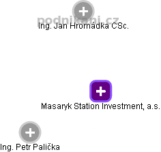 Masaryk Station Investment, a.s. - obrázek vizuálního zobrazení vztahů obchodního rejstříku