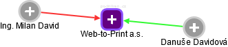 Web-to-Print a.s. - obrázek vizuálního zobrazení vztahů obchodního rejstříku