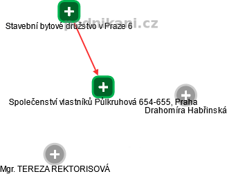 Společenství vlastníků Půlkruhová 654-655, Praha - obrázek vizuálního zobrazení vztahů obchodního rejstříku