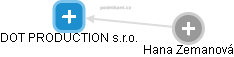 DOT PRODUCTION s.r.o. - obrázek vizuálního zobrazení vztahů obchodního rejstříku