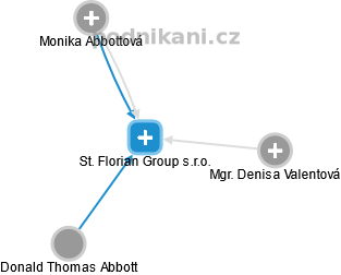 St. Florian Group s.r.o. - obrázek vizuálního zobrazení vztahů obchodního rejstříku
