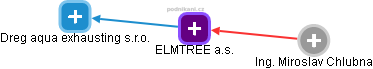 ELMTREE a.s. - obrázek vizuálního zobrazení vztahů obchodního rejstříku
