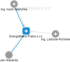 Energotherm Praha s.r.o. - obrázek vizuálního zobrazení vztahů obchodního rejstříku
