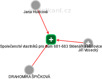 Společenství vlastníků pro dům 681-683 Sklenářka Hořovice - obrázek vizuálního zobrazení vztahů obchodního rejstříku