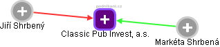 Classic Pub Invest, a.s. - obrázek vizuálního zobrazení vztahů obchodního rejstříku