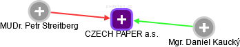 CZECH PAPER a.s. - obrázek vizuálního zobrazení vztahů obchodního rejstříku