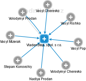 VladenStep, spol. s r.o. - obrázek vizuálního zobrazení vztahů obchodního rejstříku
