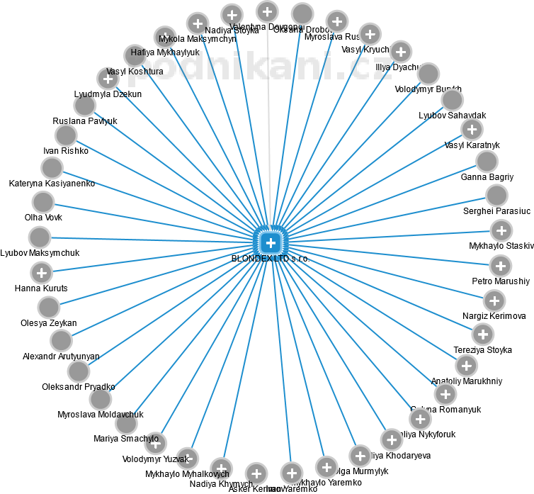 BLONDEX LTD s.r.o. - obrázek vizuálního zobrazení vztahů obchodního rejstříku