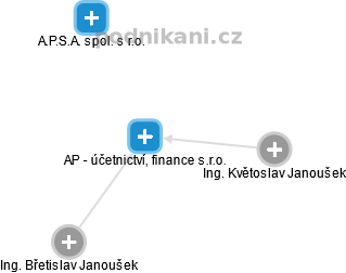 AP - účetnictví, finance s.r.o. - obrázek vizuálního zobrazení vztahů obchodního rejstříku