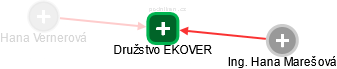 Družstvo EKOVER - obrázek vizuálního zobrazení vztahů obchodního rejstříku