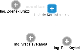 Loterie Korunka s.r.o. - obrázek vizuálního zobrazení vztahů obchodního rejstříku