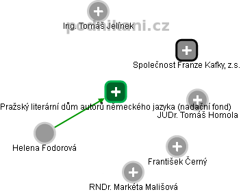 Pražský literární dům autorů německého jazyka (nadační fond) - obrázek vizuálního zobrazení vztahů obchodního rejstříku