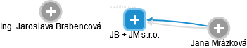 JB + JM s.r.o. - obrázek vizuálního zobrazení vztahů obchodního rejstříku