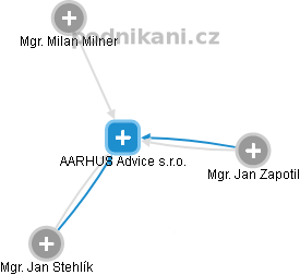 AARHUS Advice s.r.o. - obrázek vizuálního zobrazení vztahů obchodního rejstříku