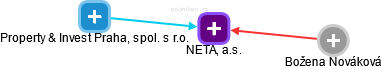 NETAL, a.s. - obrázek vizuálního zobrazení vztahů obchodního rejstříku