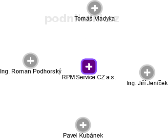 RPM Service CZ a.s. - obrázek vizuálního zobrazení vztahů obchodního rejstříku