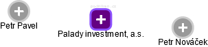 Palady investment, a.s. - obrázek vizuálního zobrazení vztahů obchodního rejstříku