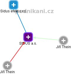 SIDUS a.s. - obrázek vizuálního zobrazení vztahů obchodního rejstříku