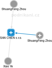 SAN CHEN s.r.o. - obrázek vizuálního zobrazení vztahů obchodního rejstříku