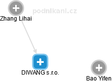 DIWANG s.r.o. - obrázek vizuálního zobrazení vztahů obchodního rejstříku