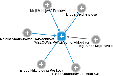 WELCOME PRAGA, s.r.o. v likvidaci - obrázek vizuálního zobrazení vztahů obchodního rejstříku