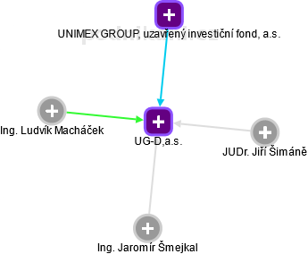 UG-D,a.s. - obrázek vizuálního zobrazení vztahů obchodního rejstříku