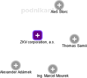 ZKV corporation, a.s. - obrázek vizuálního zobrazení vztahů obchodního rejstříku