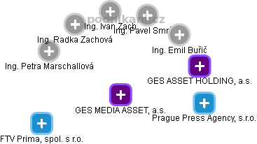 GES MEDIA ASSET, a.s. - obrázek vizuálního zobrazení vztahů obchodního rejstříku