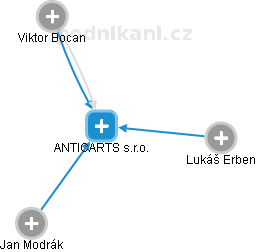 ANTICARTS s.r.o. - obrázek vizuálního zobrazení vztahů obchodního rejstříku