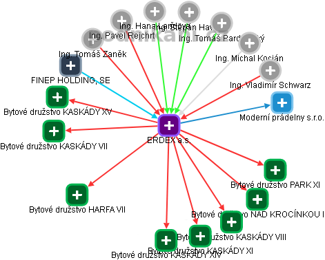 ERDEX a.s. - obrázek vizuálního zobrazení vztahů obchodního rejstříku
