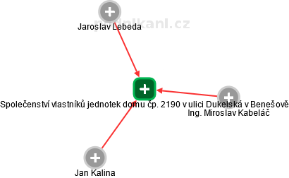 Společenství vlastníků jednotek domu čp. 2190 v ulici Dukelská v Benešově - obrázek vizuálního zobrazení vztahů obchodního rejstříku