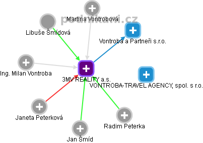 3MV REALITY a.s. - obrázek vizuálního zobrazení vztahů obchodního rejstříku
