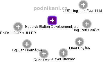 Masaryk Station Development, a.s. - obrázek vizuálního zobrazení vztahů obchodního rejstříku