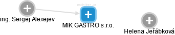 MIK GASTRO s.r.o. - obrázek vizuálního zobrazení vztahů obchodního rejstříku