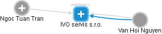 IVO servis s.r.o. - obrázek vizuálního zobrazení vztahů obchodního rejstříku