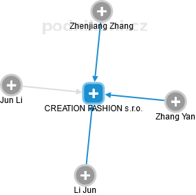 CREATION FASHION s.r.o. - obrázek vizuálního zobrazení vztahů obchodního rejstříku
