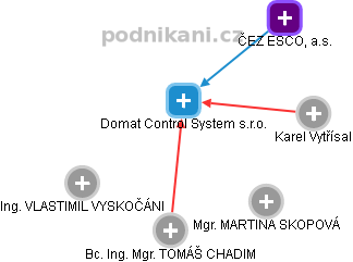 Domat Control System s.r.o. - obrázek vizuálního zobrazení vztahů obchodního rejstříku