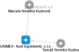 UNIMEX - food ingredients, s.r.o. - obrázek vizuálního zobrazení vztahů obchodního rejstříku