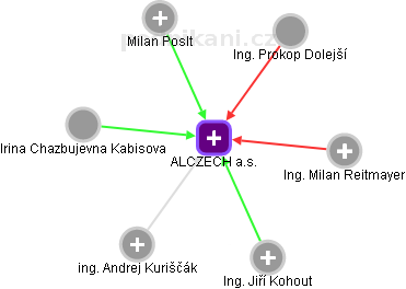 ALCZECH a.s. - obrázek vizuálního zobrazení vztahů obchodního rejstříku