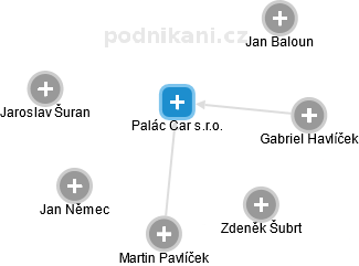 Palác Car s.r.o. - obrázek vizuálního zobrazení vztahů obchodního rejstříku