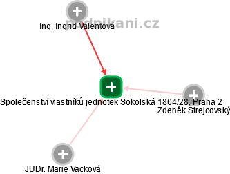 Společenství vlastníků jednotek Sokolská 1804/28, Praha 2 - obrázek vizuálního zobrazení vztahů obchodního rejstříku