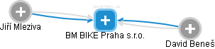 BM BIKE Praha s.r.o. - obrázek vizuálního zobrazení vztahů obchodního rejstříku