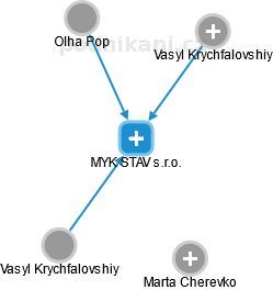 MYK STAV s.r.o. - obrázek vizuálního zobrazení vztahů obchodního rejstříku