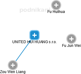 UNITED HUI HUANG s.r.o. - obrázek vizuálního zobrazení vztahů obchodního rejstříku