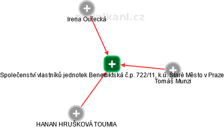 Společenství vlastníků jednotek Benediktská č.p. 722/11, k.ú. Staré Město v Praze - obrázek vizuálního zobrazení vztahů obchodního rejstříku